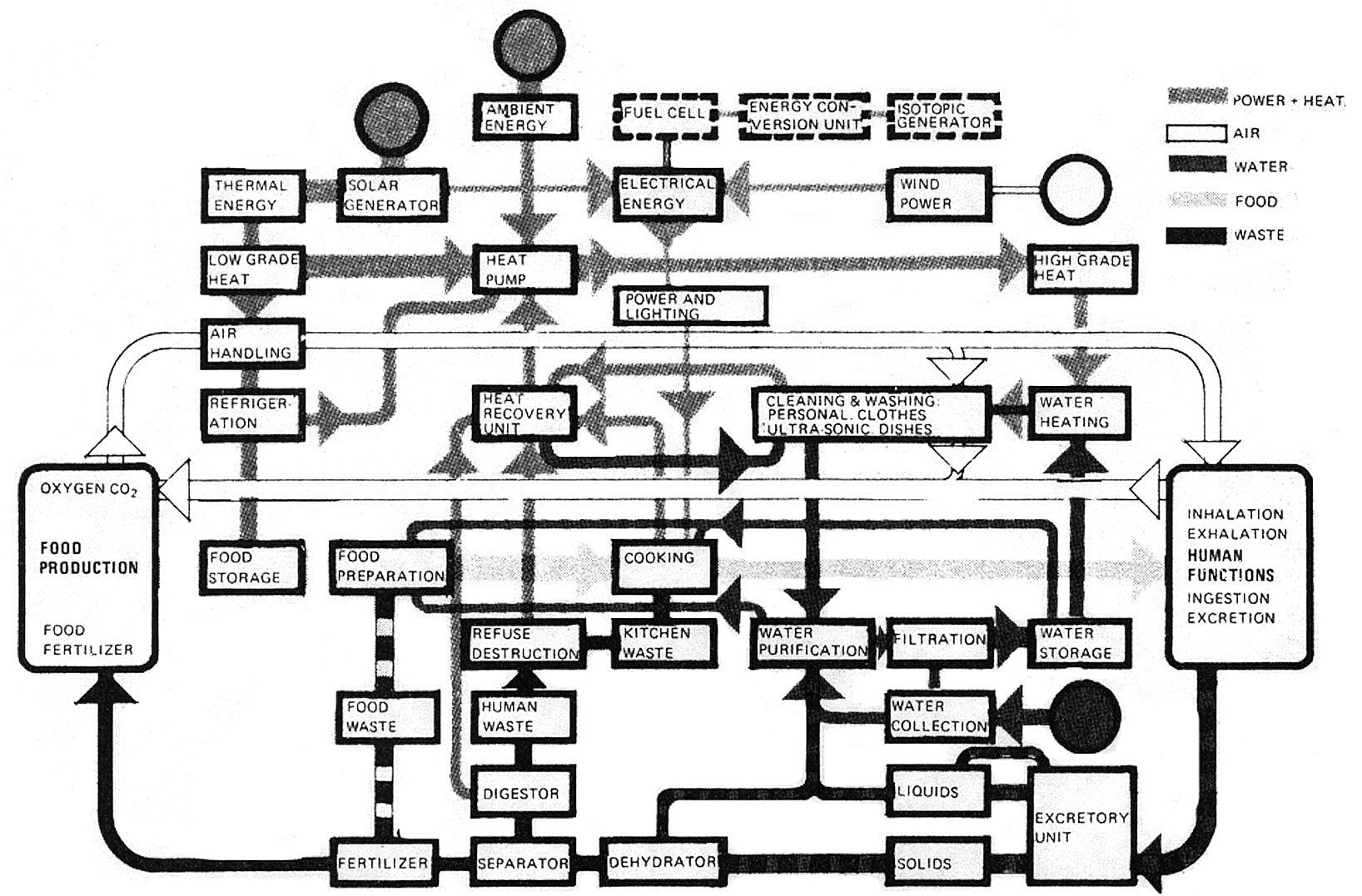 Alexander Pikes «Basis diagram for a hypothetical autonomous servicing unit», 1972.