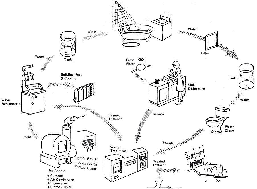 «Grumman’s Integrated Household System» fra Architectural Design 1972.