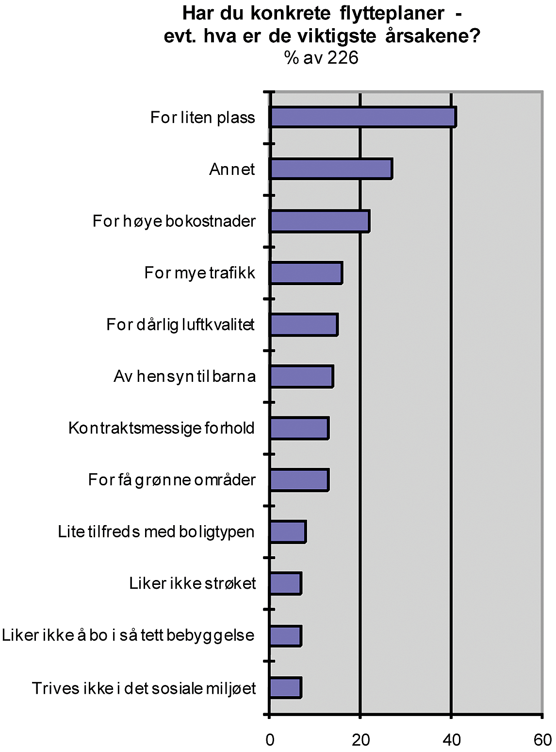 Figur 4: Flyttegrunner for beboere i nye byboliger (Guttu og Martens 1998).
