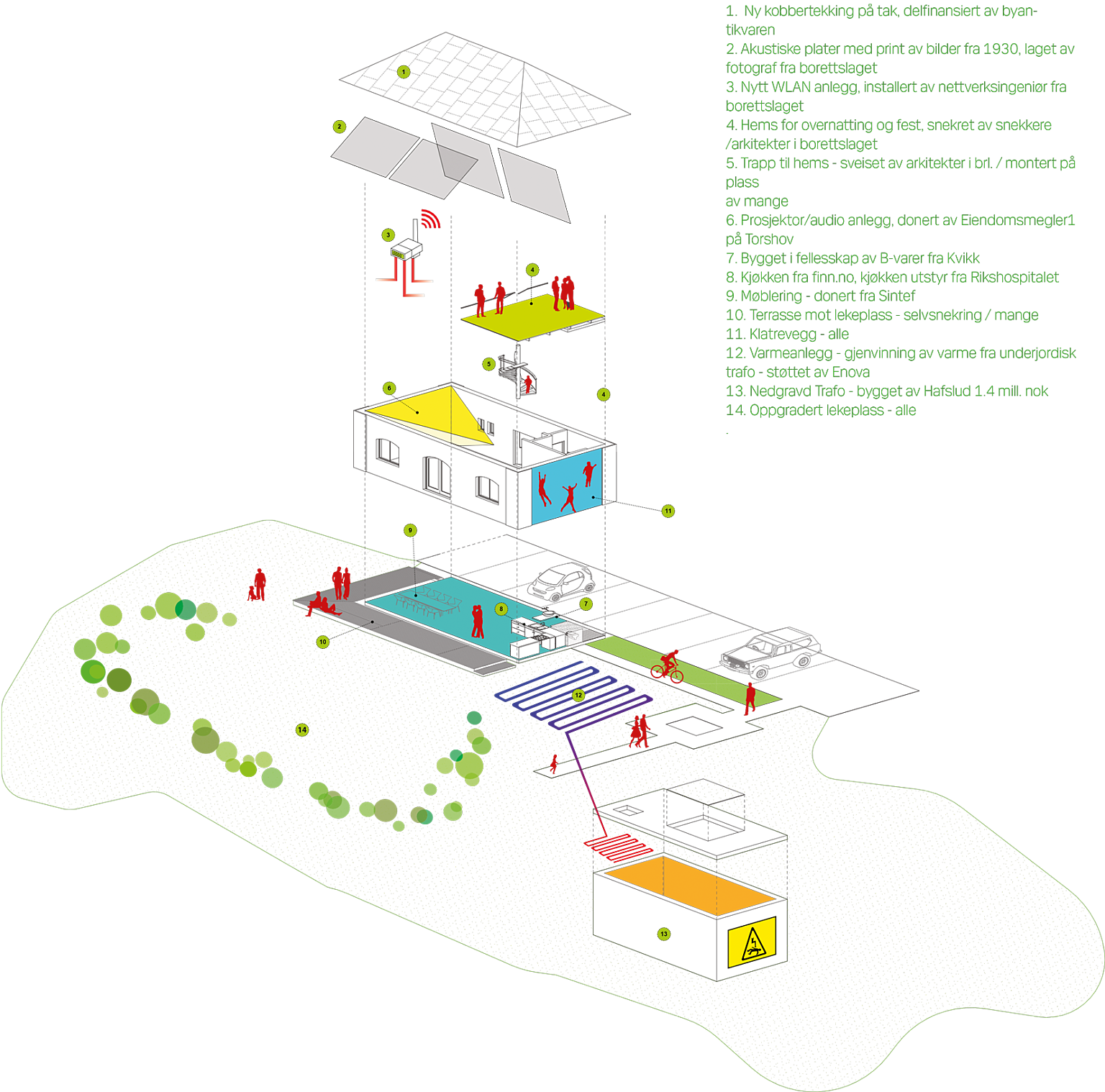 Aksonometri som viser sammenhengen mellom elementer og tiltak, og hvem som har bidratt til gjennomføringen av dem.