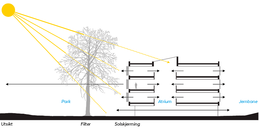 Prinsippsnitt for solavskjerming.