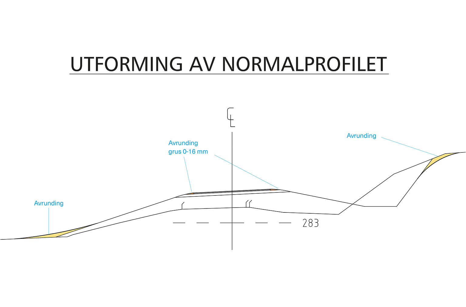 Prinsippsnitt gjennom vei, utforming av normalprofil. Avrunding av fylling mot terreng for trafikksikker og god landskapsmessig utforming. Store steiner i fyllingsfoten fjernes eller graves ned. Avrunding av skuldre for god snøtransport. Avrunding av skjæringstopp for god snøtransport og tilpasning til terrenget.