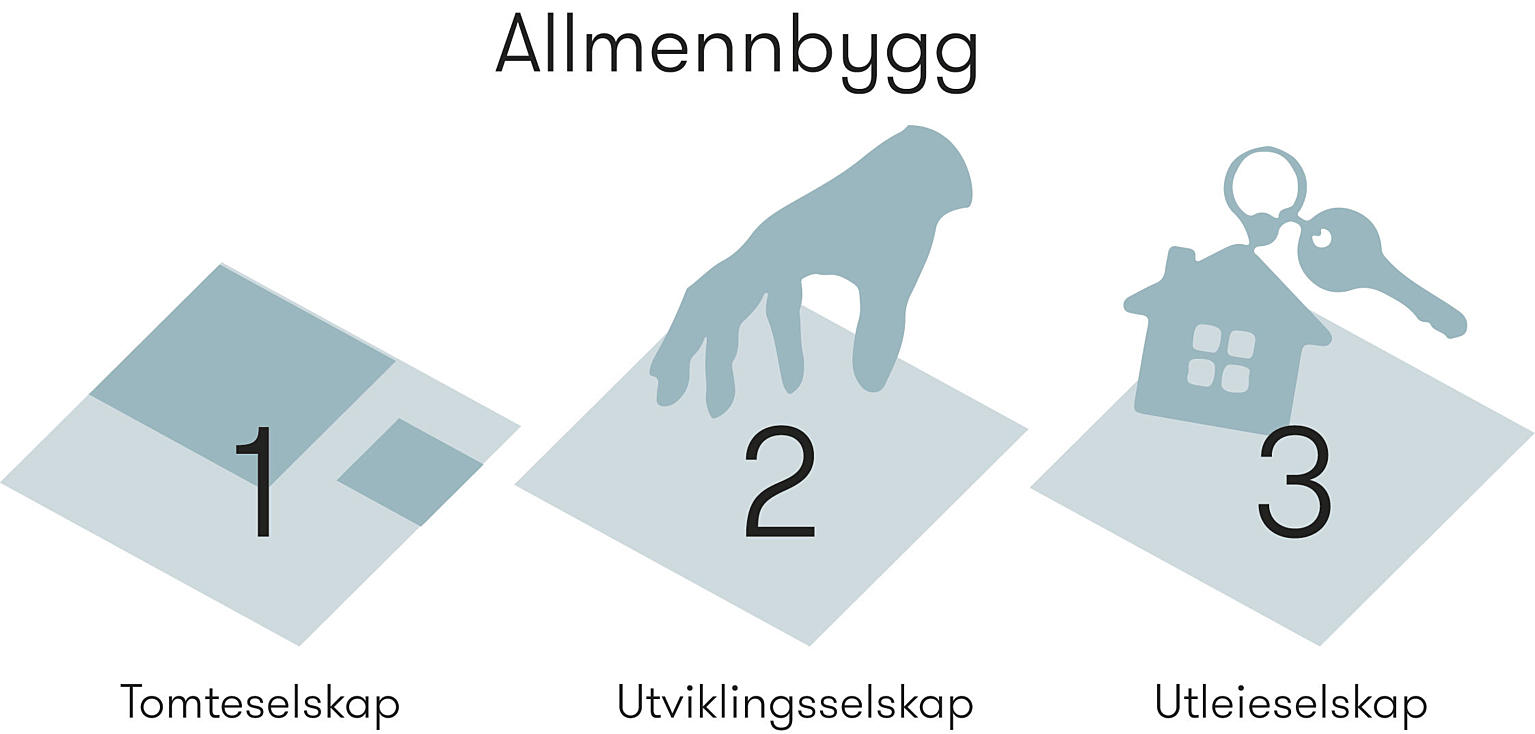 Oslo Kommune har allerede i dag en rekke foretak som eier, drifter og utvikler kommunale bygg som sosialboliger, skoler
og annet. Vi foreslår et nytt kommunalt foretak, Allmennbygg, som tar kommunalt initiativ innen tre områder i boligmarkedet: som tomteselskap, som utviklingsselskap og som utleieselskap.