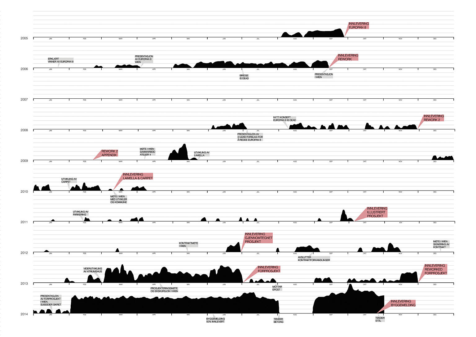 Tour de Vienne. Diagrammet viser timeforbruk fra 2005 til 2014. Prosessen fremstår som et sykkelløp med klatre- og fjell-
etapper, samt en god del hviletid. Prosessen var en kontinuerlig kamp på alle nivåer fra de innledende diskusjonene om den overordnete volumetrien til hvilken farge inngangsdørene skulle ha. Byggingen begynte våren 2015. Tour de Vienne ble
avsluttet oktober 2017.