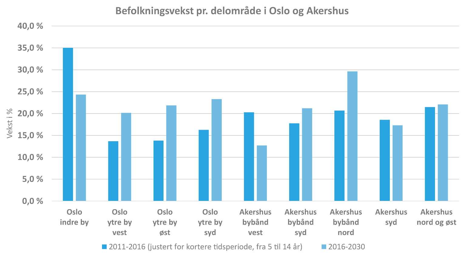 Figur 2: Befolkningsøkning i delområder i Oslo og Akershus