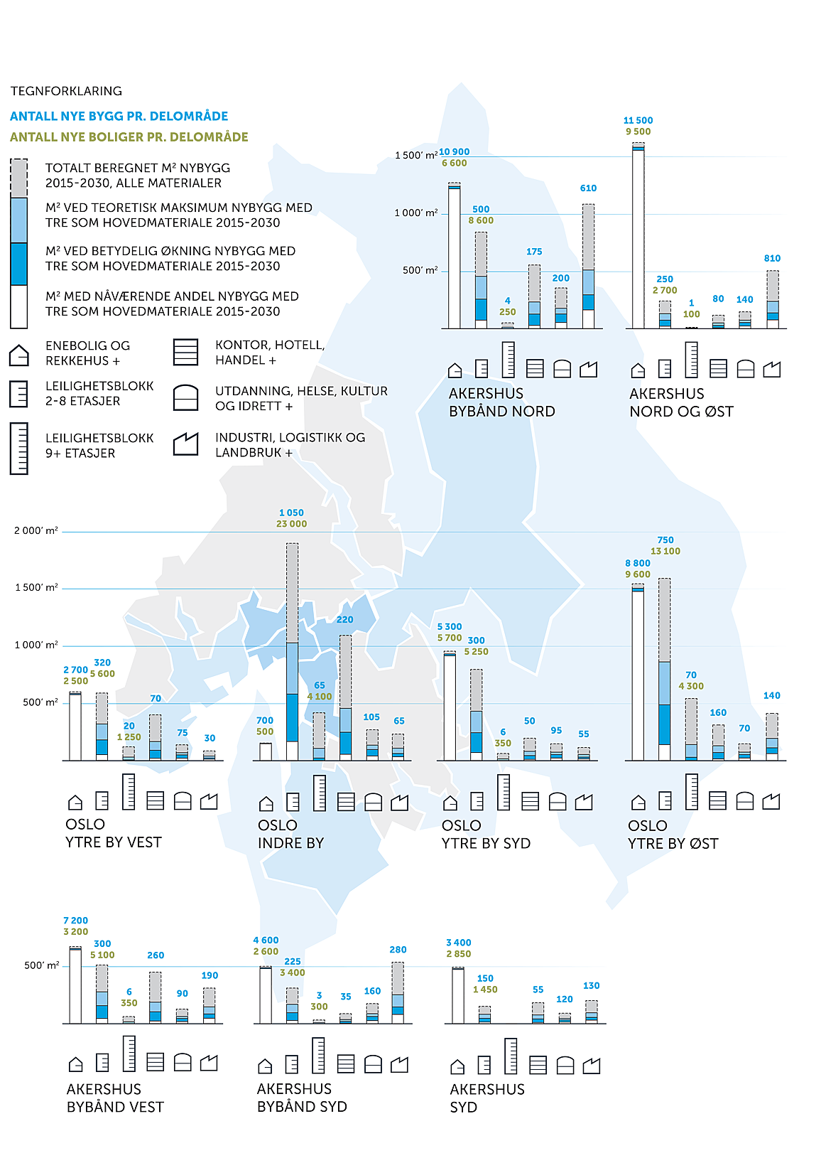 Figur 5: Fordelingen av nybygging på delområder i Oslo og Akershus, og andel trebygg i de ulike scenariene.