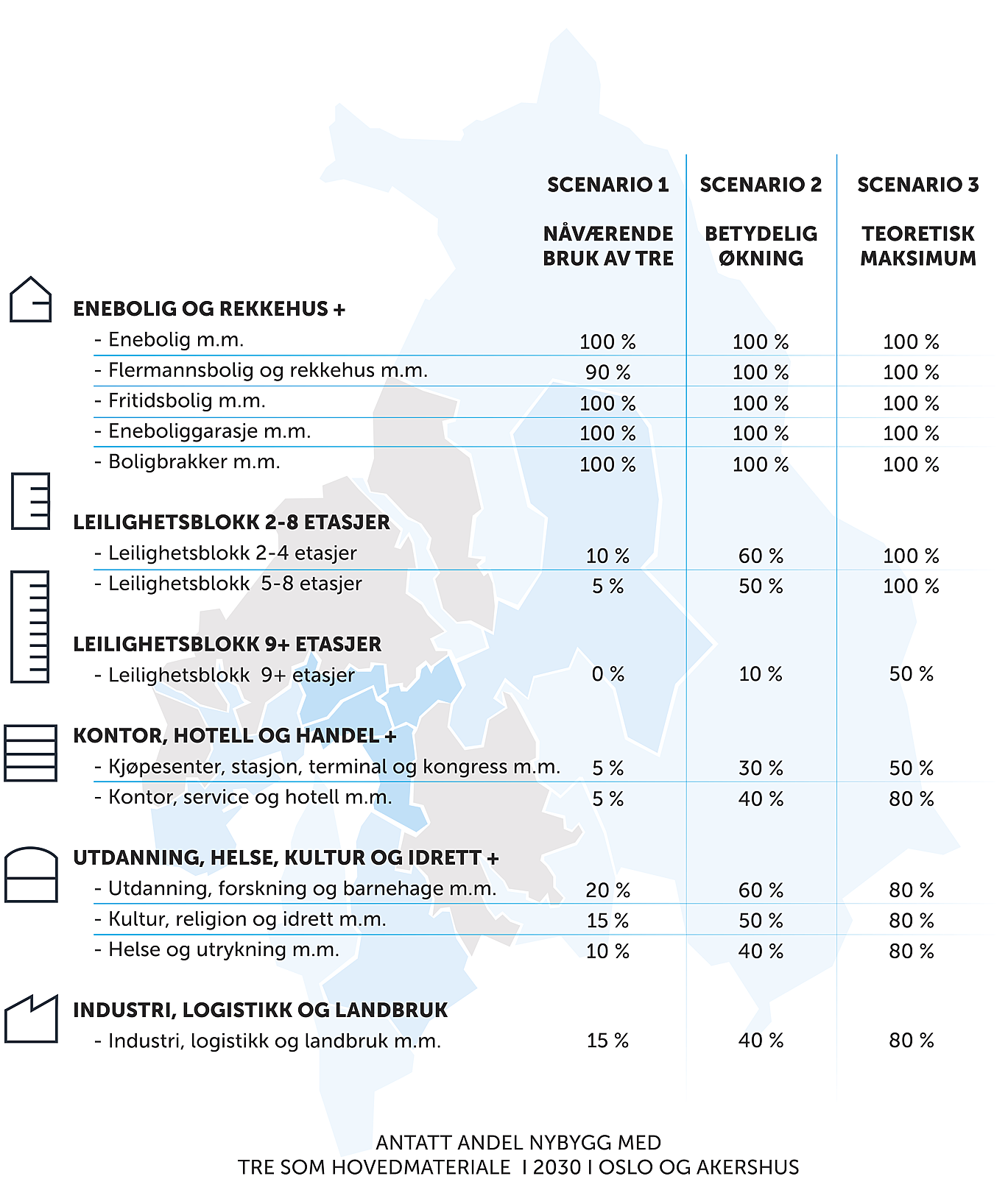 Figur 3: Anslått nåværende (2015) og økt (2015–2030) bruk av tre i ulike bygningskategorier.