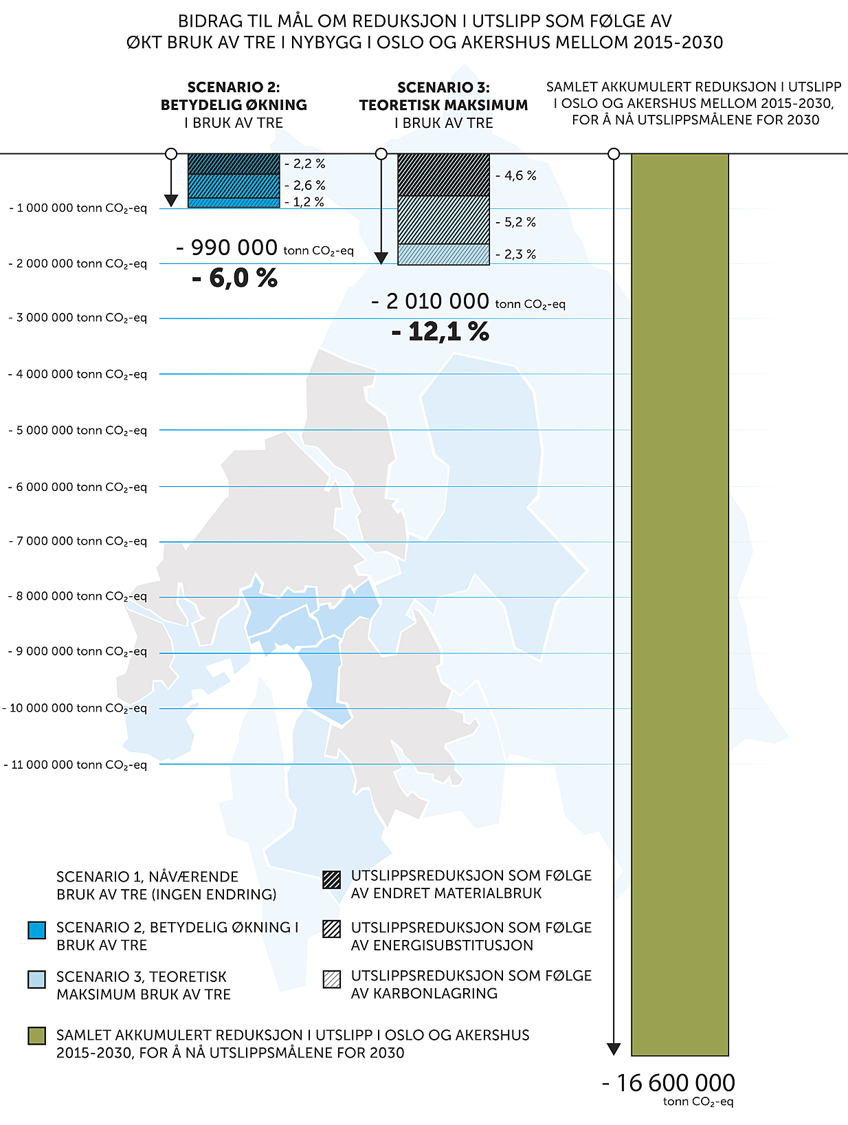 Figur 6: Reduksjoner i klimagassutslipp ved økt bruk av tre (2015–2030) sammenholdt med nødvendige, akkumulerte utslippsreduksjoner for å nå Oslos og Akershus’ klimamål for 2030.